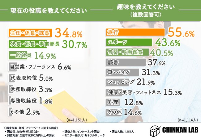【年収800万円以上の趣味自慢!】プライベートのお金事情と、趣味を継続するために取り組んでいることとは…?