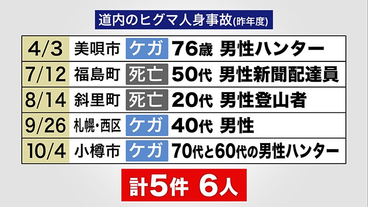 道内のヒグマ人身事故（2025年度）