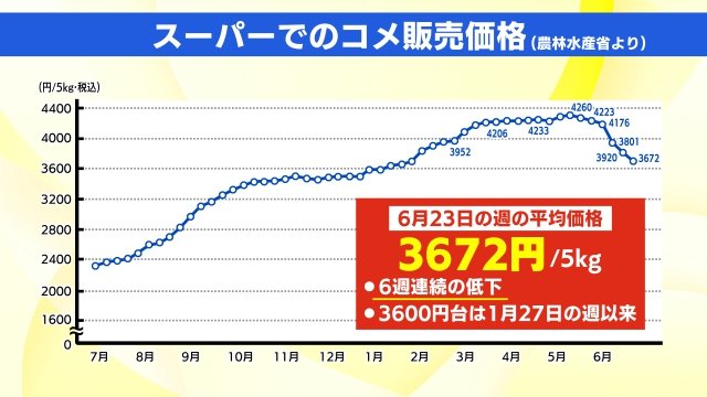 スーパーでの米の販売価格