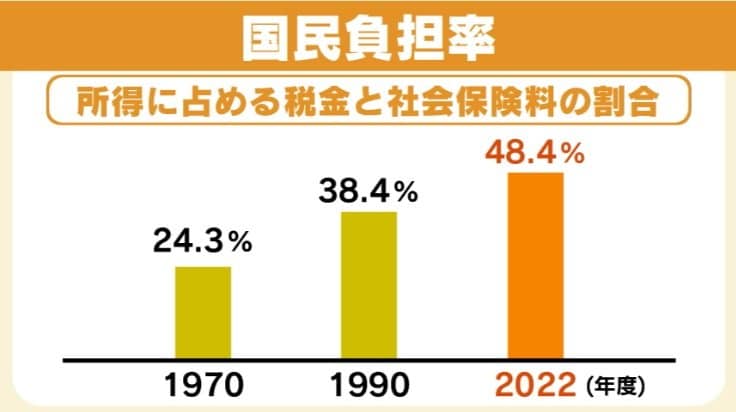 国民の所得に占める税金と社保障費の割合の数値・国民負担率