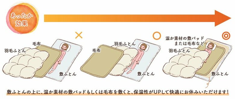 最も保温効果が高いのは「羽毛ふとん→体→毛布→敷ふとん」（提供：昭和西川）