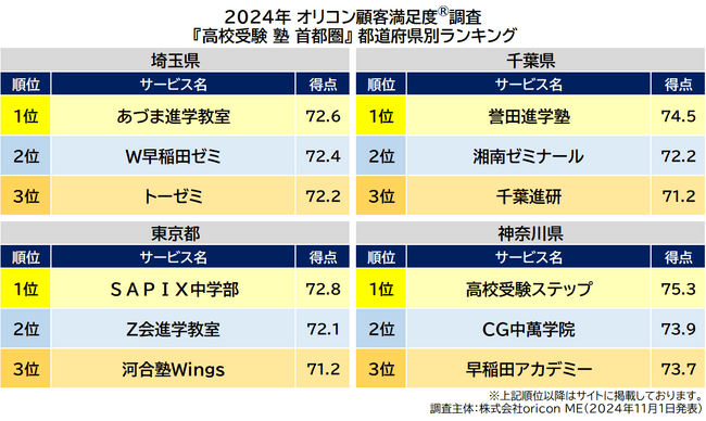〈首都圏〉都道府県別 高校受験 集団塾（2024年 オリコン顧客満足度(R)調査）