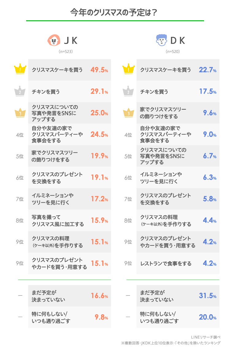 Lineリサーチ 今年のクリスマスにチキンを買って食べる予定の高校生は約7割 その中ではケンタッキーのチキンがtop サンタクロースは 小学校低学年まで信じていた割合が男女ともに高い