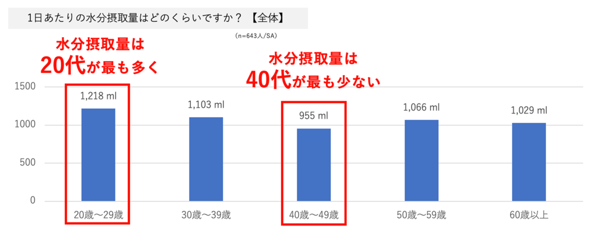 マスク生活2年目の夏 1日 あたりの水分補給量は昨年夏と同様約9割が足りていない 若い人ほど水分補給やマスクの工夫をしている中で 40代が最も意識が低い