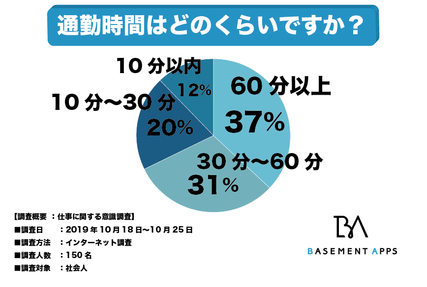 なぜ 日本人の通勤時間は長いのか 通勤時間が長いほど幸福度は下がるにもかかわらず 全体の３７ の人 は往復２時間もかけて通勤している 節約をするより 通勤時間を短くした方が幸せになれる