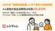 4人家族の食品消費税は年間「約5.4万円」。節約アプリ「レシチャレ」が2026年「消費税減税案」に伴い、家計の意識調査を実施