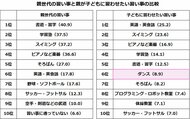 【小学生の習い事に関する意識調査】子どもに習わせたい習い事、「ダンス」が躍進。チャレンジ精神やコミュニケーション能力の向上に期待