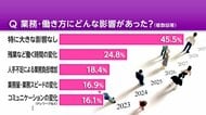 “働き方改革”2019年施行で変化は　半数近く「影響なし」も4割は「負担増」