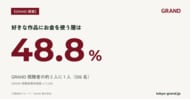 【GRAND調査】推し活・作品消費層はGRAND視聴者の48.8%、一般生活者の約1.9倍｜n=1,036