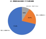 【子ども・10代の春の皮膚トラブル調査】入学・進学後に「ニキビ・日焼け・汗疹」が悪化した10代は71.3%、保護者の81.0%が「子どもの皮膚科受診のタイミングがわからない」