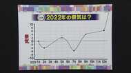 加速した歴史的円安と物価高騰　生活にも大きな影響…2022年の景気「為替に振り回された1年」の声も【愛知発】