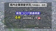 新型コロナ倒産は4件で前年度下回る 上半期企業倒産状況【福井】