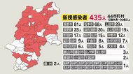 新たに11件“集団感染” 学校、保育園、幼稚園、高齢者施設、飲食店など 長野県の新規感染435人