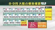 【速報】大阪で新たに858人の感染確認 感染者12人が死亡