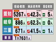 いずれも過去最多を更新…新型コロナ 東海3県で新規感染者6824人 重症者は愛知で5人 三重で1人