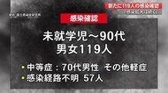 【詳報】新型コロナ 高知で過去2番目に多い119人感染 宿毛駅はあすから窓口休止【高知】