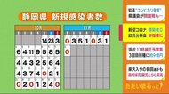【静岡・新型コロナ】新規感染者ゼロ 10人未満が33日連続
