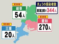 1週前より476人減…新型コロナ 東海3県の新規感染者344人 1週前は820人