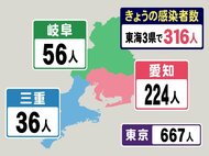 新型コロナ…東海3県の感染者数・推移・変異株感染者数 愛知の金曜感染者数は144→172→224