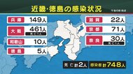 大阪府で新たに461人の感染…30代までの人が3分の2を占める 22日の近畿・徳島の感染状況