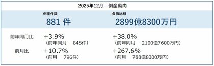 2025年12月の倒産件数は881件、12月としては4年連続で前年を上回る ― 全国企業倒産集計2025年12月報