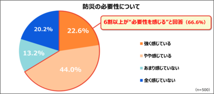 「防災・備蓄品に関する意識調査」を実施 防災の必要性は6割超が実感、一方で備え不足と収納不足が行動を阻む要因に