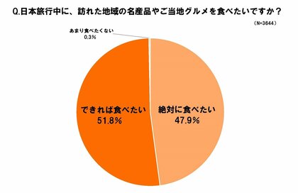 台湾人・香港人のほぼ100% 地域の名物料理を食べたい 日本で食べたい名産品・ご当地グルメ1位「岐阜県の飛騨牛・高山ラーメン」
