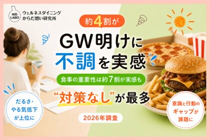 ゴールデンウィーク明け、約4割が「不調を感じる」　食事の重要性は約７割が実感も、45％は“特に対策なし”【2026年調査】