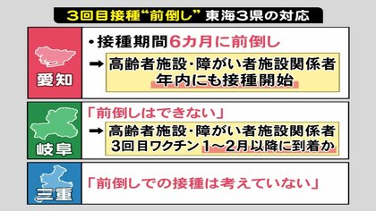 接種の“前倒し”東海3県で対応分かれる　愛知「間隔6カ月に」岐阜「前倒しできない」三重「考えていない」