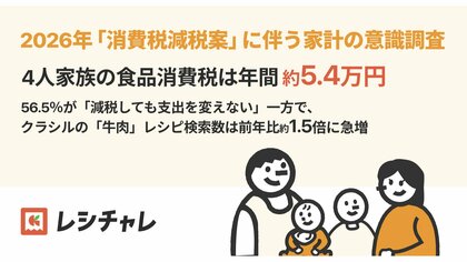 4人家族の食品消費税は年間「約5.4万円」。節約アプリ「レシチャレ」が2026年「消費税減税案」に伴い、家計の意識調査を実施