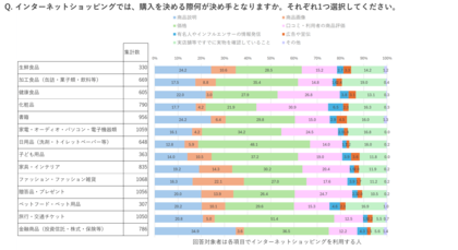 【EC利用に関する調査】約1,800人のV会員に聞いた!旅行は「価格」、化粧品は「利用者の評価」を重視する?