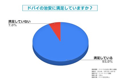 ドバイ国内の治安に対する満足度についてドバイ在住日本人を対象に調査しました。