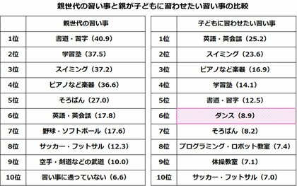 【小学生の習い事に関する意識調査】子どもに習わせたい習い事、「ダンス」が躍進。チャレンジ精神やコミュニケーション能力の向上に期待
