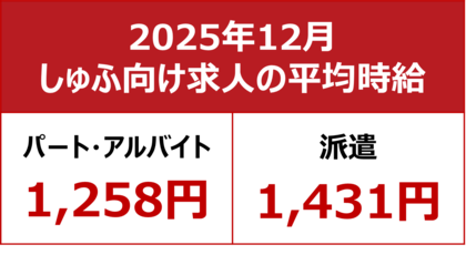 【2025年12月しゅふ求人の平均時給】パート・アルバイト：『1,258円』、派遣：『1,431円』／「フード・飲食」時給4ヶ月連続過去最高を更新！