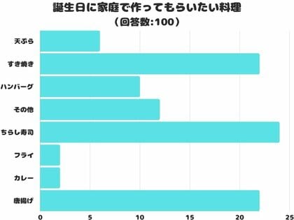 【調査レポート】誕生日に家庭で作ってもらいたい料理は?お祝いと言えばやっぱり「ちらし寿司」!