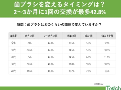 歯ブラシ交換の新常識:あなたの歯ブラシ、いつ替えますか?一年に1回の交換が10%も!