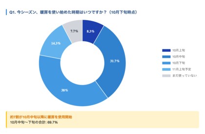 暖房スタート直後、肌の変化を実感した人は約7割 ～冬の室内乾燥と肌トラブルに関する意識調査～
