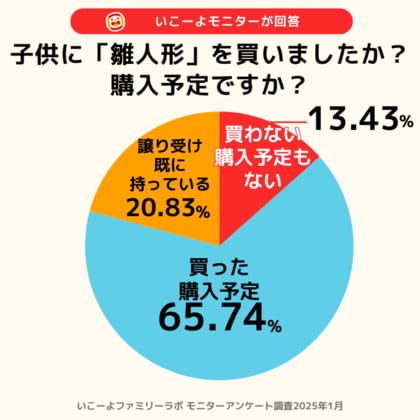 「雛人形買わない家庭」1割越え&祝い方は多様化! 一段飾り・壁掛け雛飾りが主流に!/いこーよファミリーラボ調査