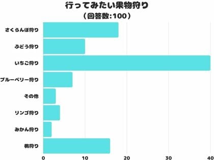 【調査レポート】行ってみたい果物狩りは?1位はやっぱり「いちご狩り」でした!