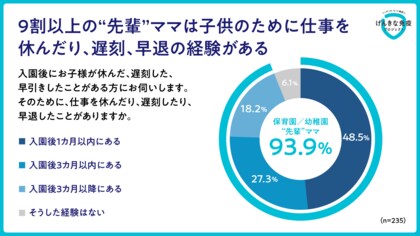 新生活を前に『親子が直面する「保育園の洗礼」実態調査』を実施