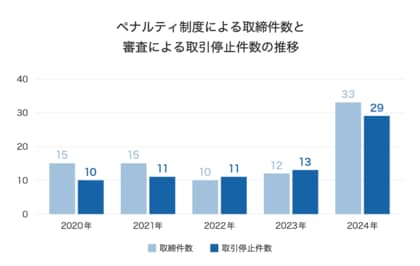 不動産会社の審査及びペナルティ制度の運用報告(2024年7月~12月期)