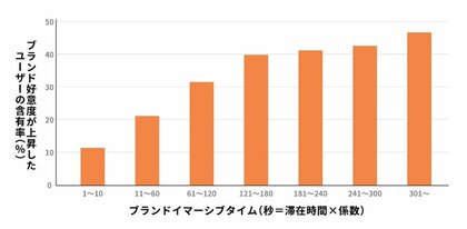 電通デジタル、3D空間メディアのマーケティング効果を測る指標「ブランドイマーシブタイム」を提唱