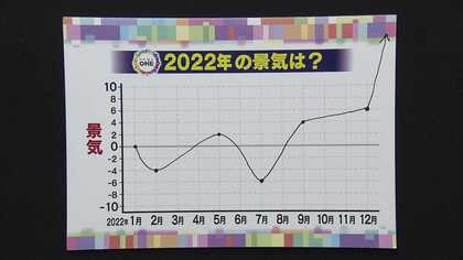 加速した歴史的円安と物価高騰　生活にも大きな影響…2022年の景気「為替に振り回された1年」の声も【愛知発】