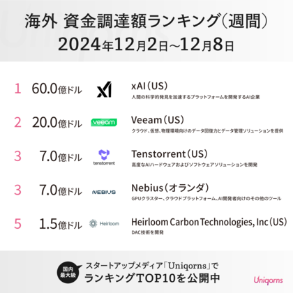 イーロン・マスクのxAIが60億ドルの資金調達!海外スタートアップ資金調達額ランキング(2024年12月2日~12月8日)