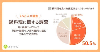 【2.5万人大調査】「鍋料理」に高い健康ニーズの一方「塩分・脂質・シメ食べ過ぎ」に悩むジレンマの存在も~『あすけん』監修、目的に合わせて選ぶ「整え鍋」を提案~