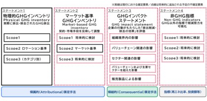 三菱総合研究所、GHGプロトコルの新たな報告枠組みに意見を提出