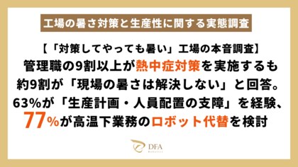 【「対策しても暑い」工場の本音調査】管理職の9割以上が熱中症対策を実施するも約9割が「現場の暑さは解決しない」と回答。63%が「生産計画・人員配置の支障」を経験、77%が高温下業務のロボット代替を検討