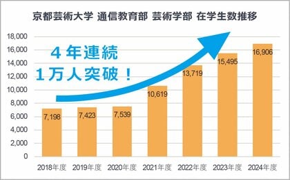 京都芸術大学 通信教育部の2024年度在学生数が過去最高を更新!幅広い世代より4,793名が入学し、4年連続1万人超えを実現