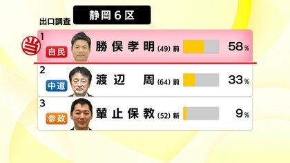 【衆院選】静岡6区　自民の前職・勝俣孝明 氏が当選確実　前回選の悔しさ糧に捲土重来を果たす