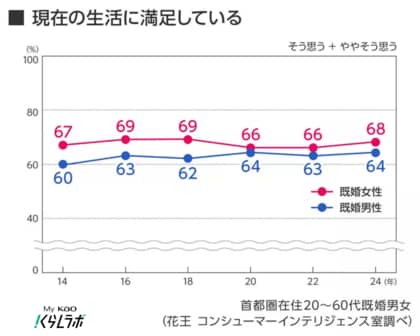 【生活者実態調査／10年比較】“干渉しない家族がいい”7割、“人付き合いはわずらわしい”が女性で急増　10年で変わった、家族・人との“無理しない距離感”とは